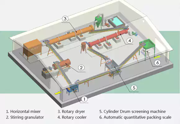 (Harmless Treatment) Process Configuration of Organic Fertilizer Production Line